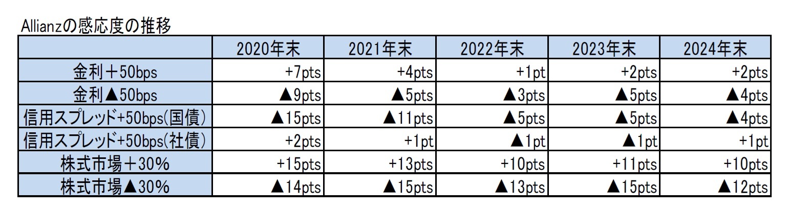 Allianzの感応度の推移