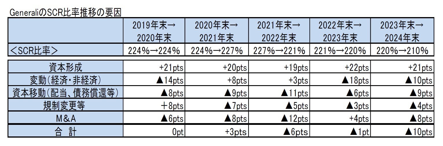 GeneraliのSCR比率推移の要因
