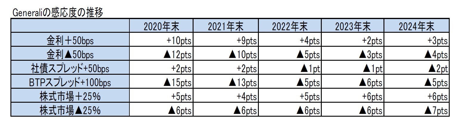 Generaliの感応度の推移
