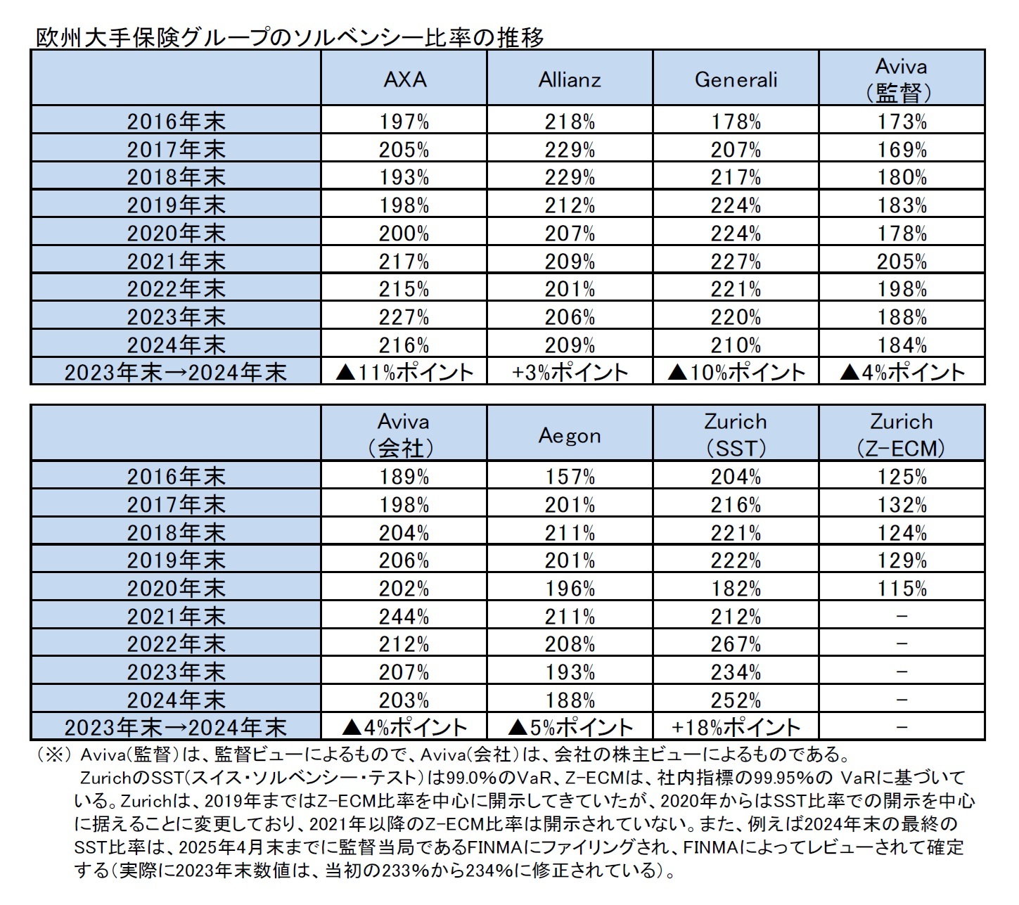 欧州大手保険グループのソルベンシー比率の推移