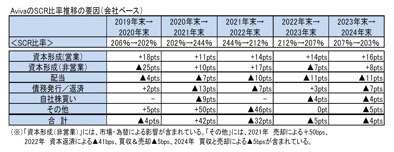 AvivaのSCR比率推移の要因（会社ベース）