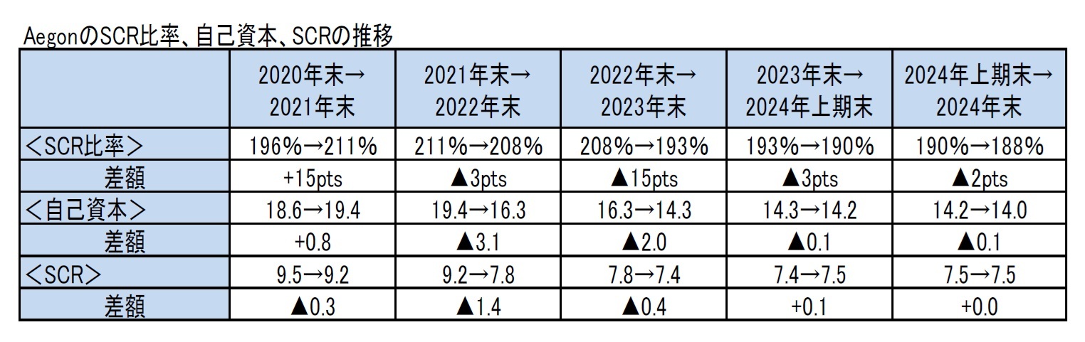 AegonのSCR比率、自己資本、SCRの推移