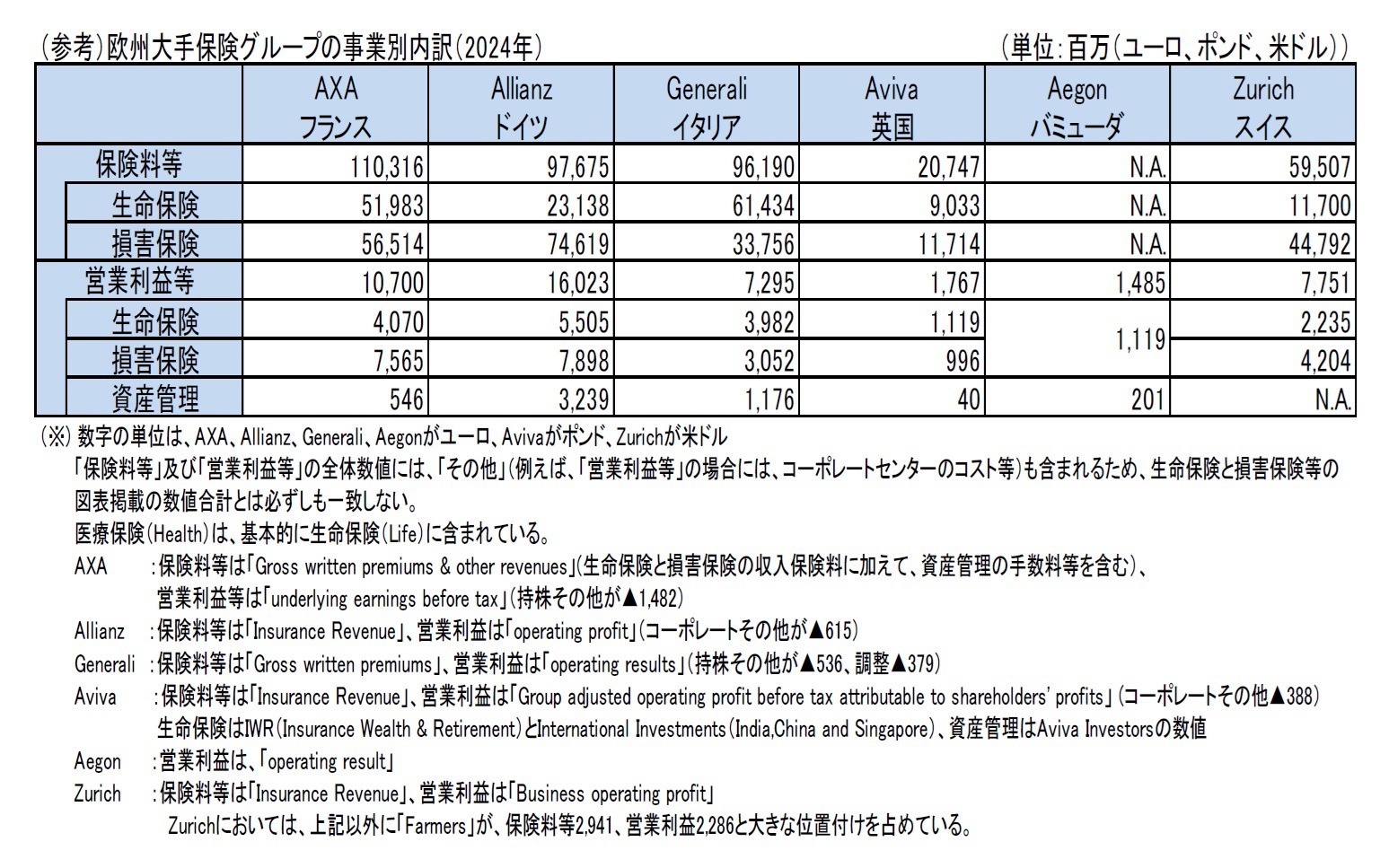 （参考）欧州大手保険グループの事業別内訳（2024年）