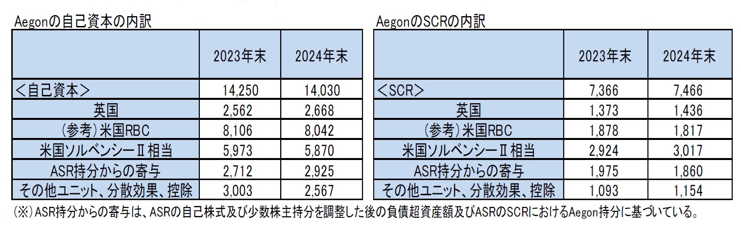 Aegonの自己資本の内訳