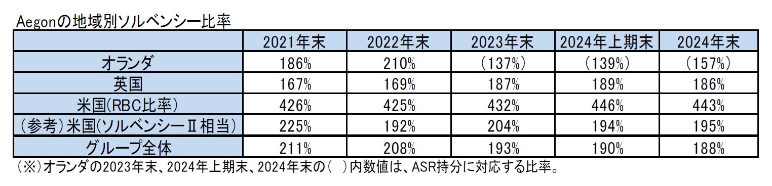Aegonの地域別ソルベンシー比率