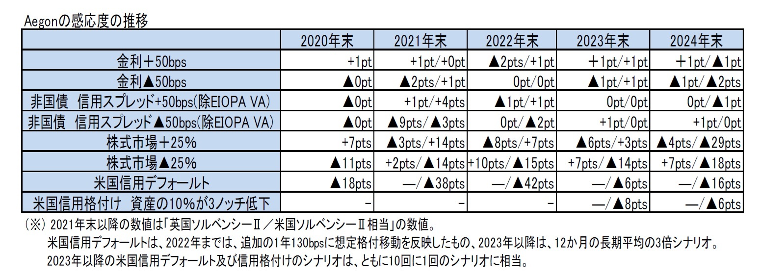 Aegonの感応度の推移