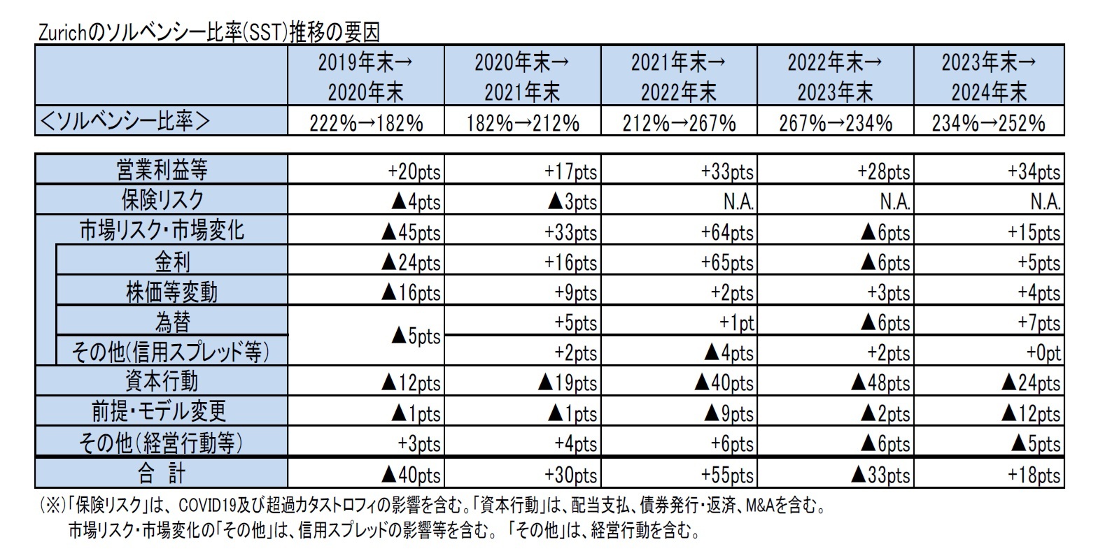 Zurichのソルベンシー比率(SST)推移の要因
