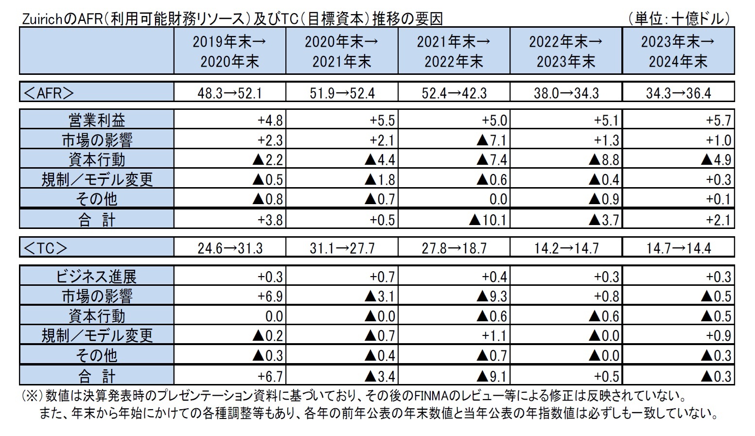 ZuirichのAFR（利用可能財務リソース）及びTC（目標資本）推移の要因