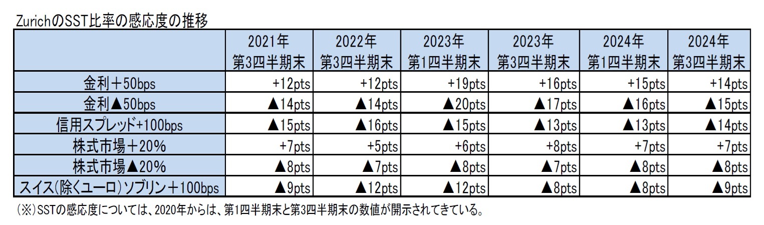ZurichのSST比率の感応度の推移