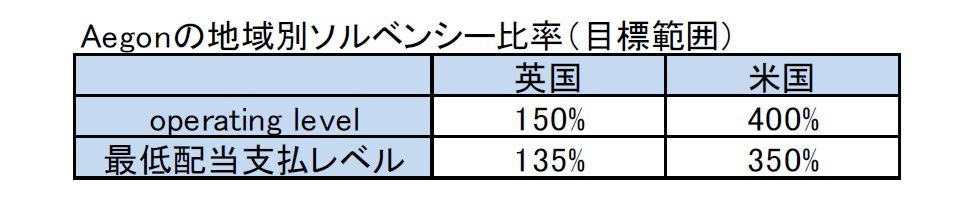 Aegonの地域別ソルベンシー比率（目標範囲）