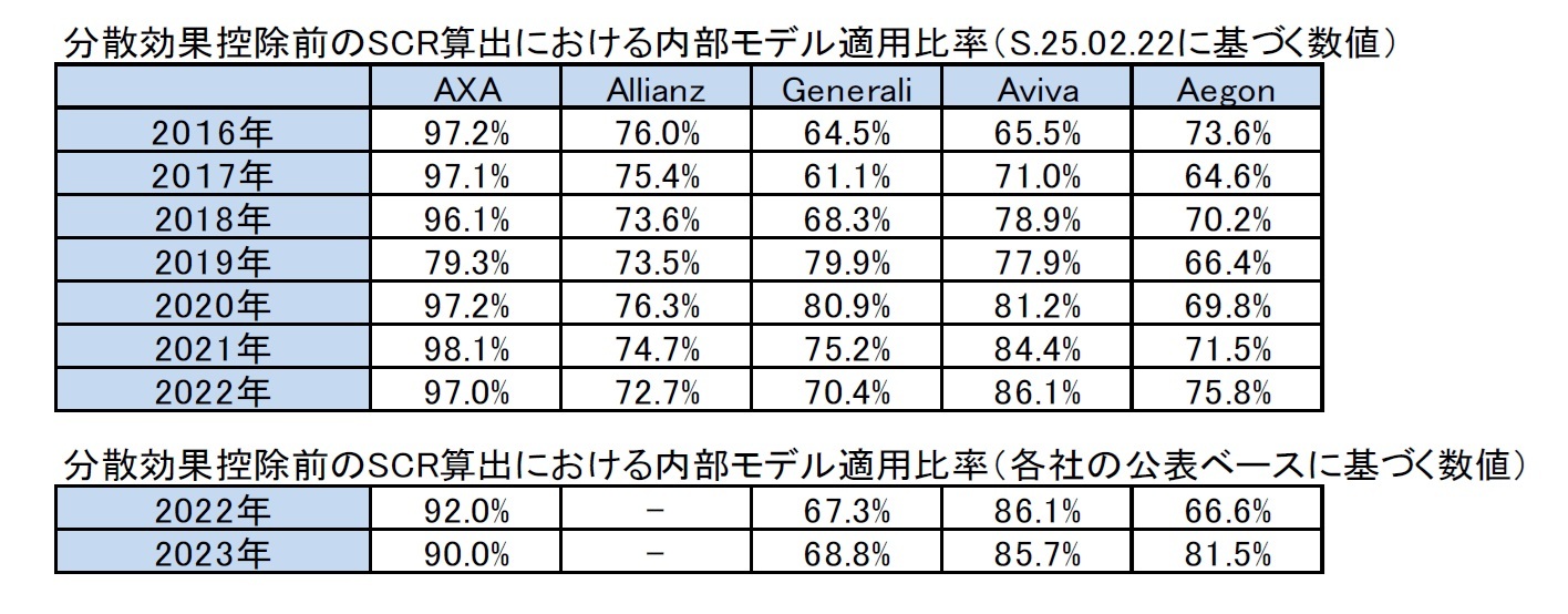 分散効果控除前のSCR算出における内部モデル適用比率（S.25.02.22に基づく数値）/分散効果控除前のSCR算出における内部モデル適用比率（各社の公表ベースに基づく数値）