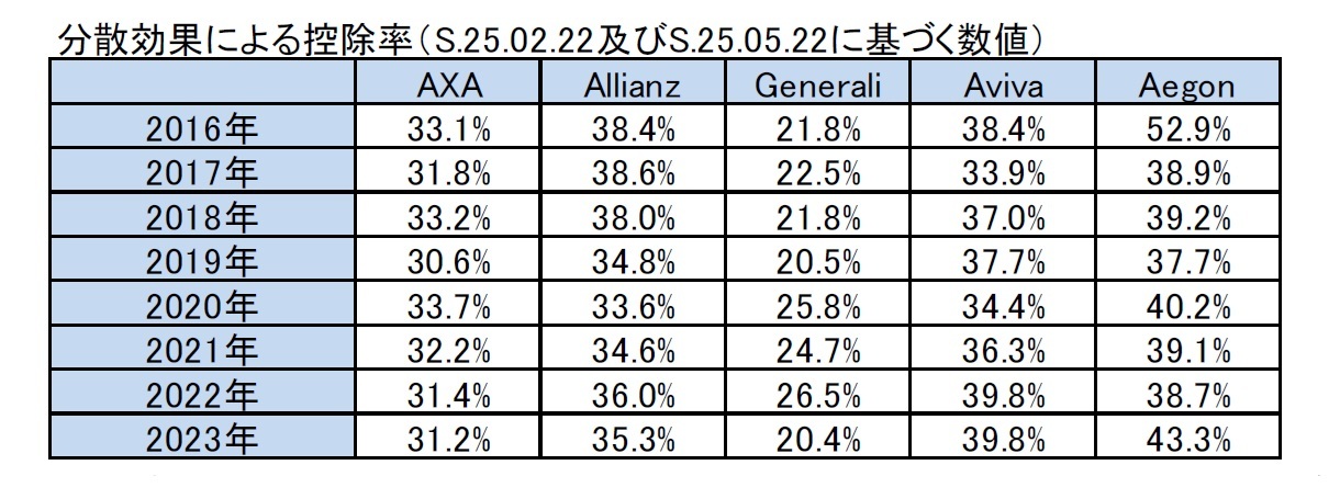 分散効果による控除率（S.25.02.22及びS.25.05.22に基づく数値）