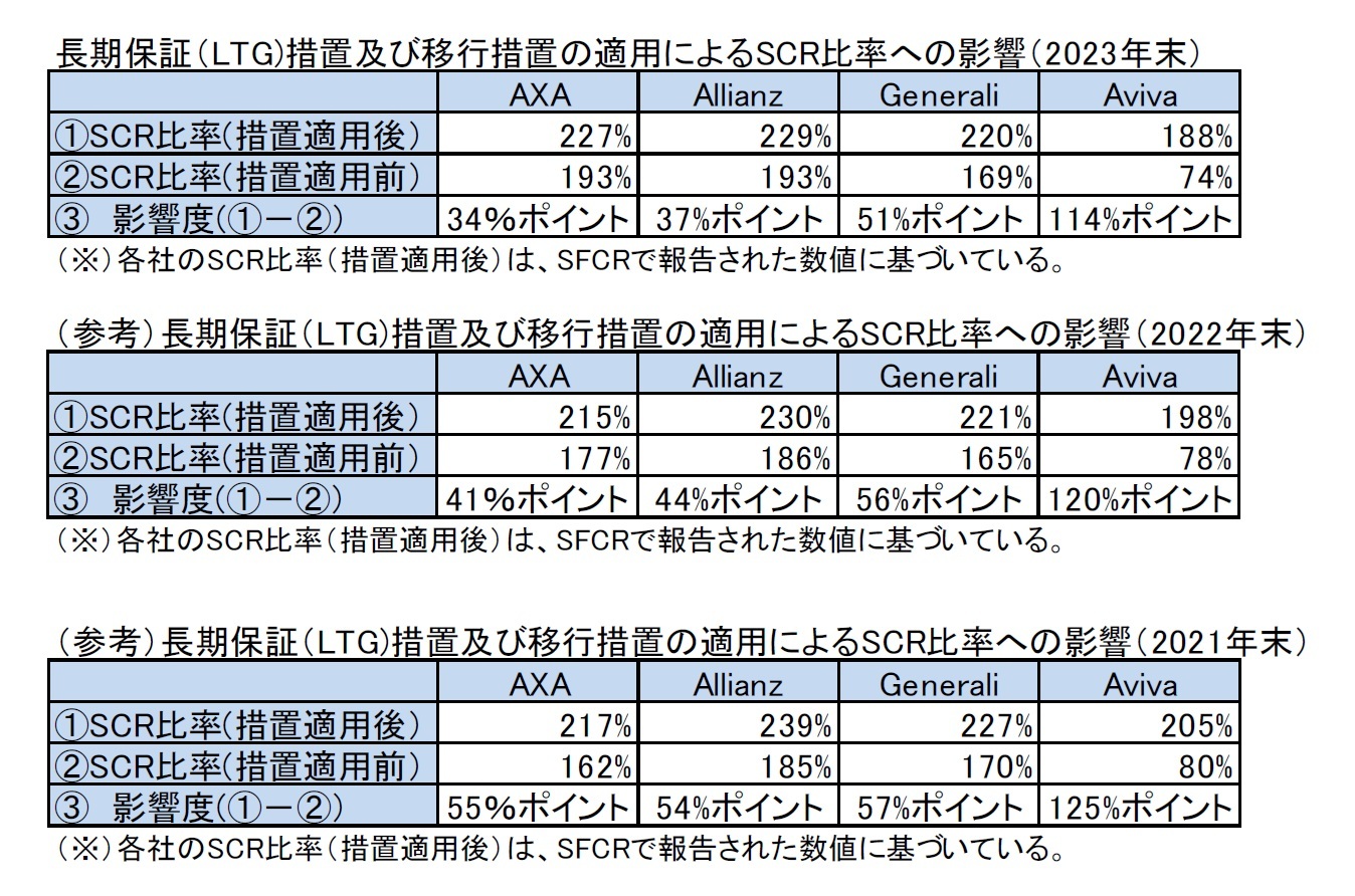 長期保証（LTG)措置及び移行措置の適用によるSCR比率への影響（2023年末）/（参考）長期保証（LTG)措置及び移行措置の適用によるSCR比率への影響（2022年末）/（参考）長期保証（LTG)措置及び移行措置の適用によるSCR比率への影響（2021年末）