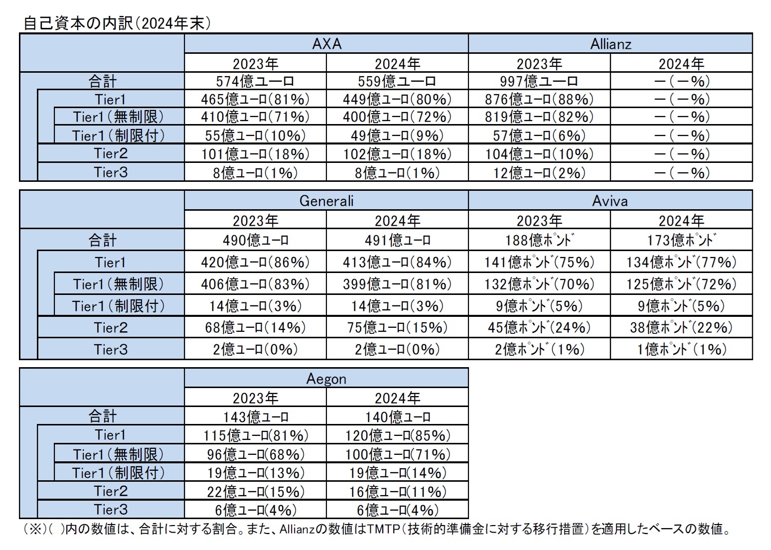 自己資本の内訳（2024年末）