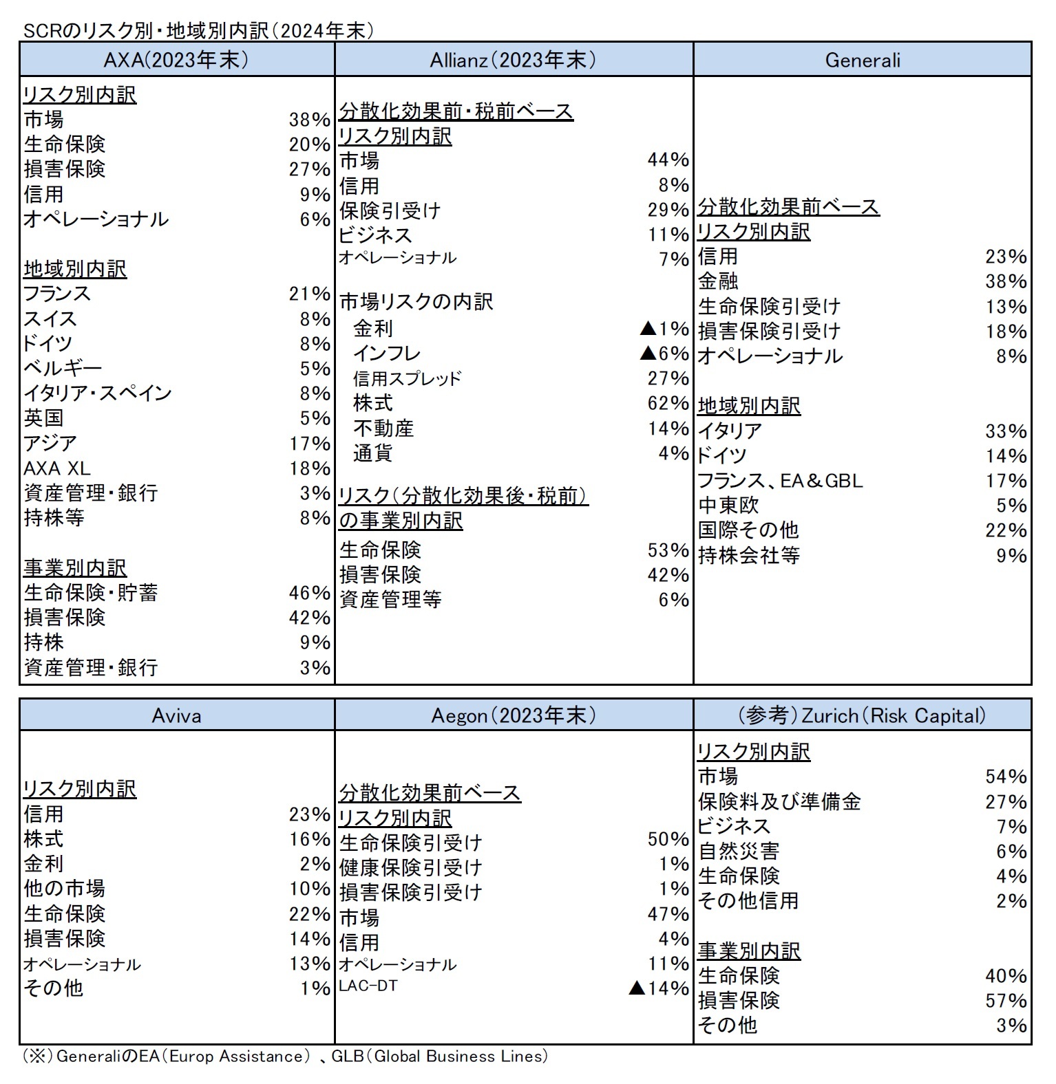 SCRのリスク別・地域別内訳（2024年末）