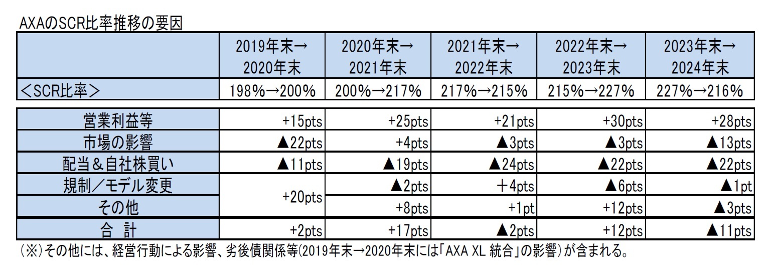 AXAのSCR比率推移の要因
