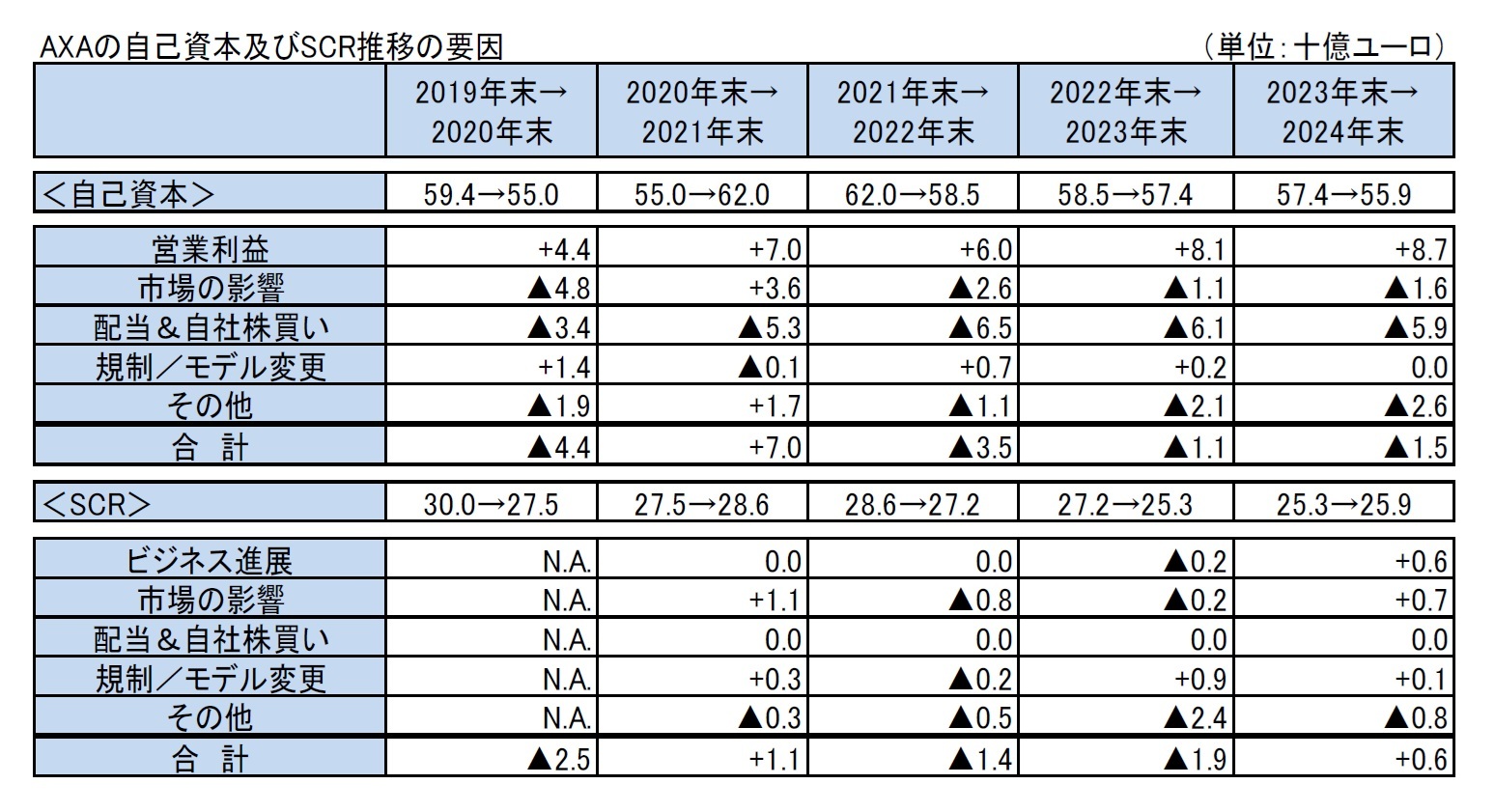 AXAの自己資本及びSCR推移の要因