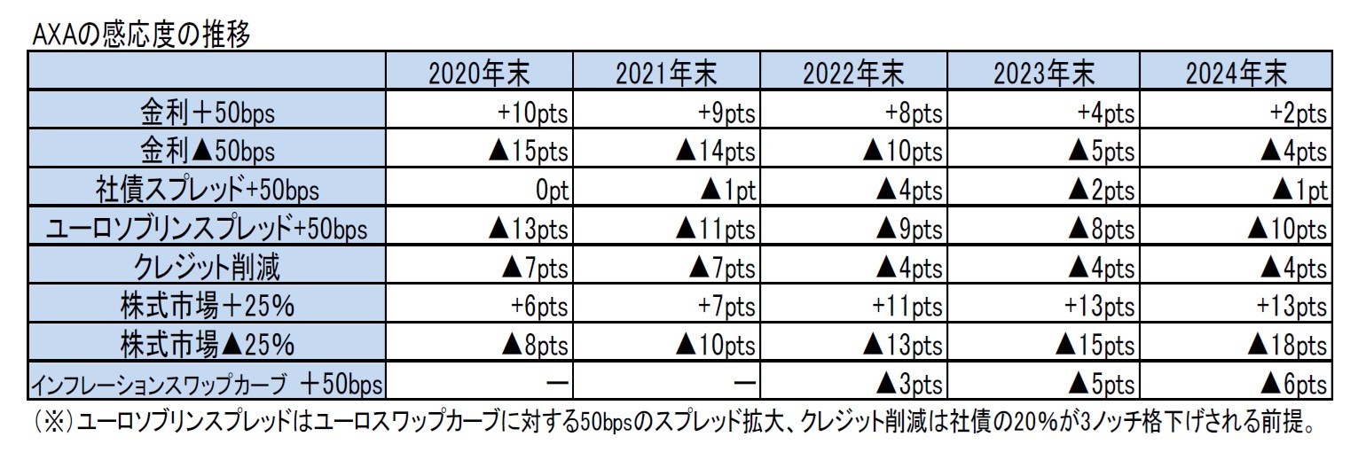 AXAの感応度の推移