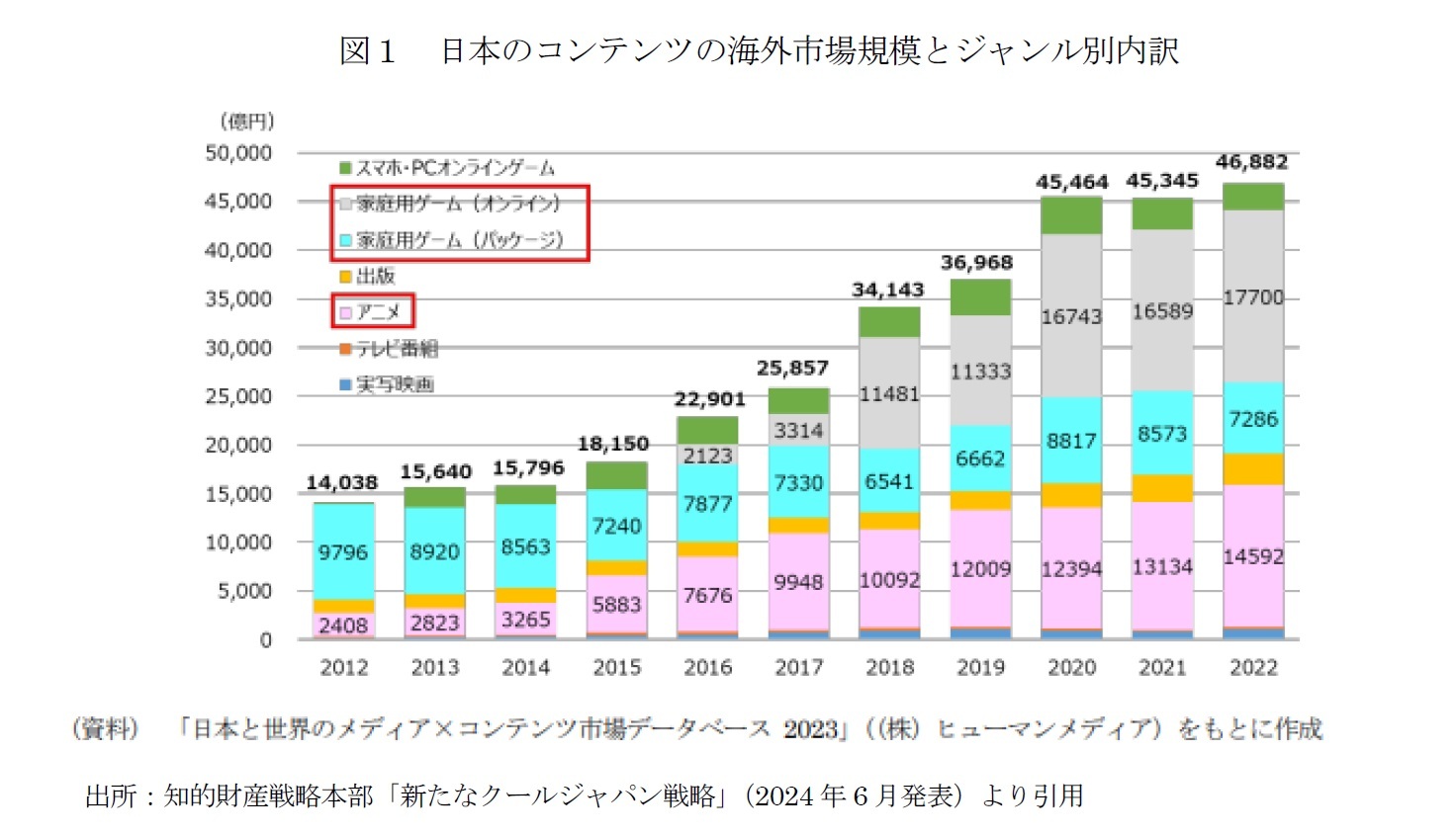 図１　日本のコンテンツの海外市場規模とジャンル別内訳