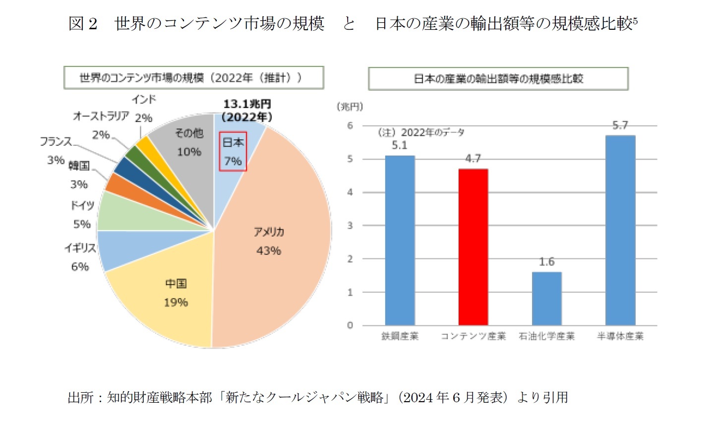 図2 世界のコンテンツ市場の規模と日本の産業の輸出額等の規模感比較