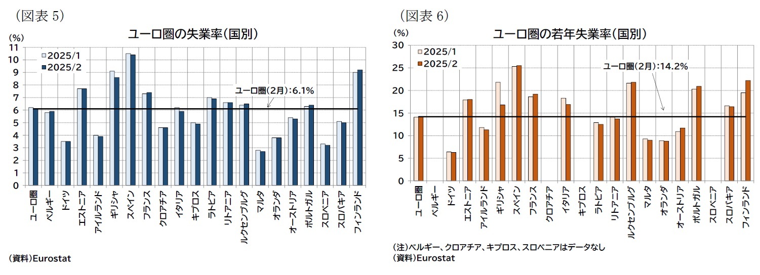 （図表5）ユーロ圏の失業率（国別）/（図表6）ユーロ圏の若年失業率（国別）