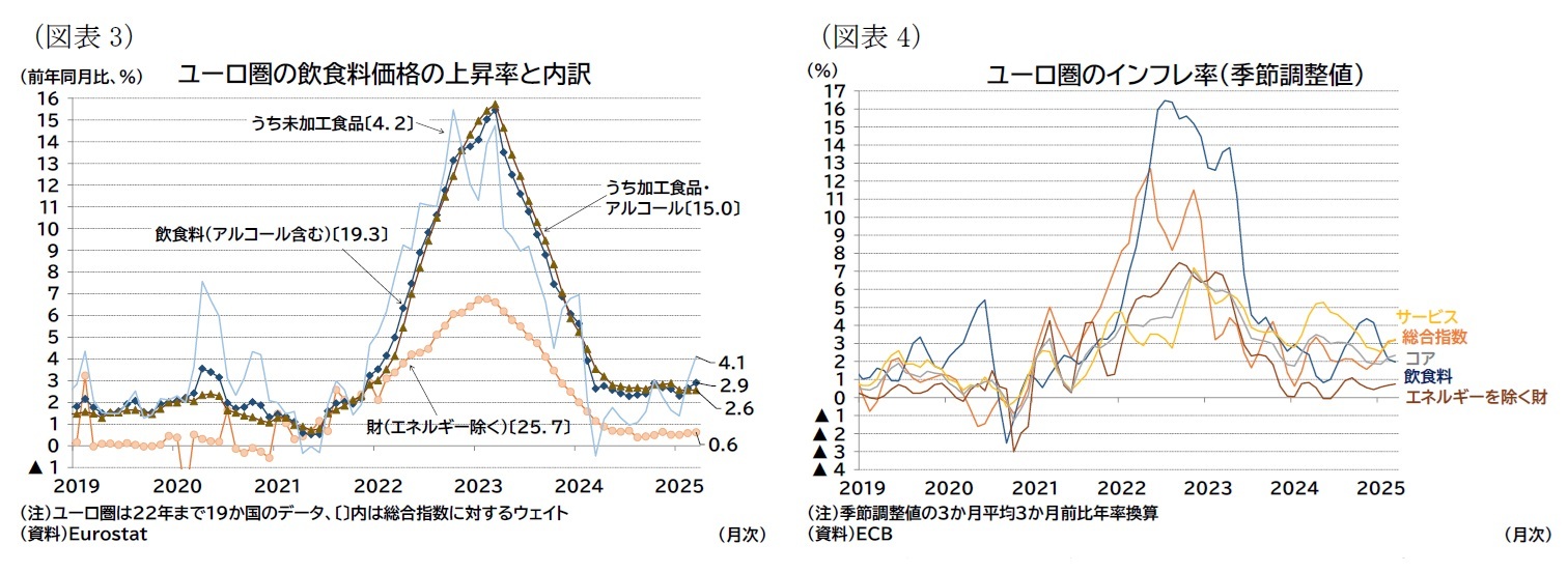 (図表3)ユーロ圏の飲食料価格の上昇率と内訳/(図表4)ユーロ圏のインフレ率(季節調整値)
