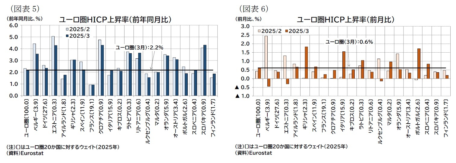 (図表5)ユーロ圏HICP上昇率(前年同月比)/(図表6)ユーロ圏HICP上昇率(前月比)
