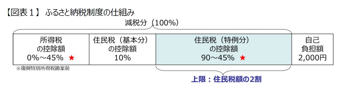 【図表１】ふるさと納税制度の仕組み