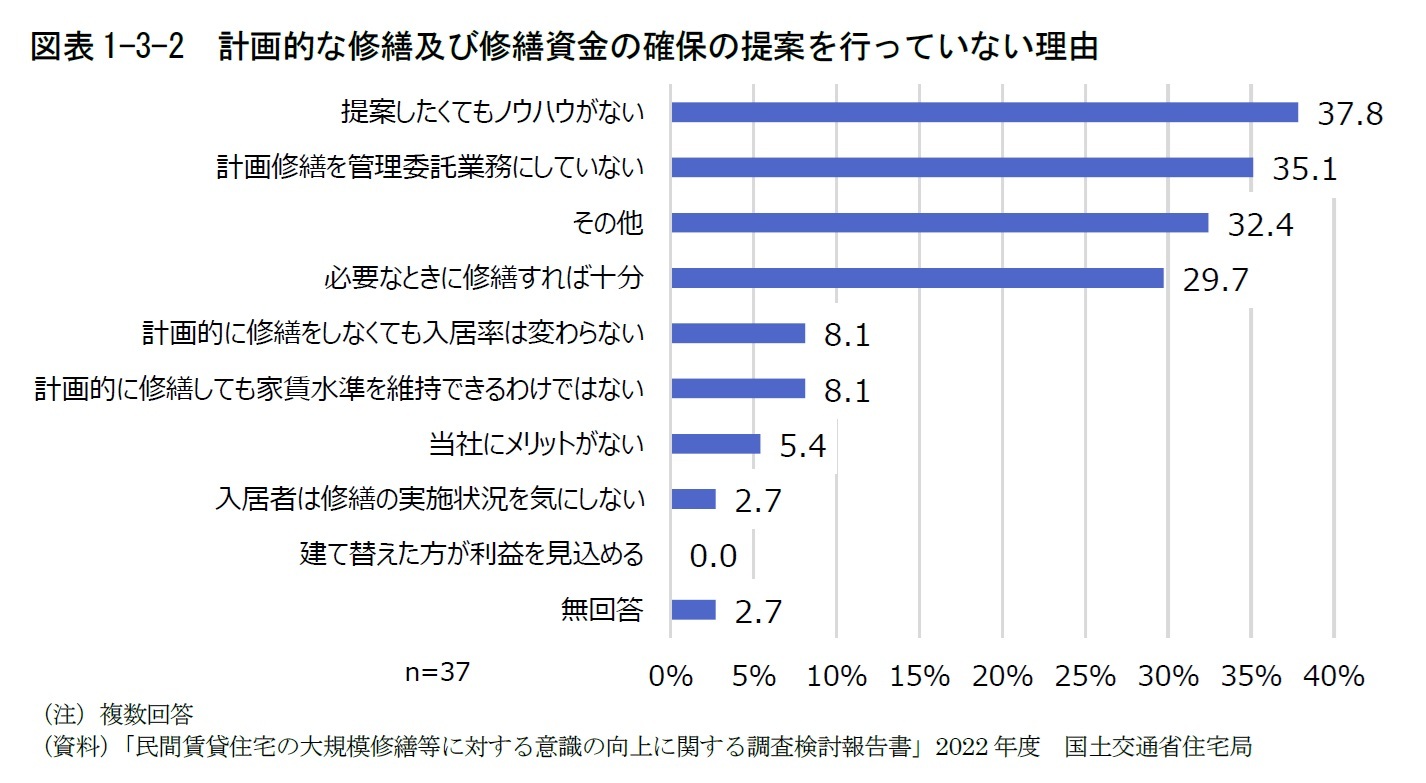 図表1-3-2　計画的な修繕及び修繕資金の確保の提案を行っていない理由