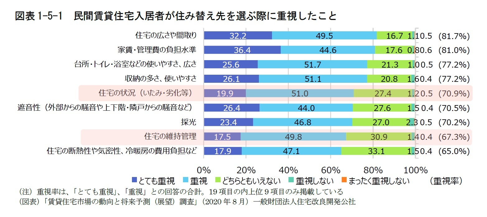 図表1-5-1　民間賃貸住宅入居者が住み替え先を選ぶ際に重視したこと