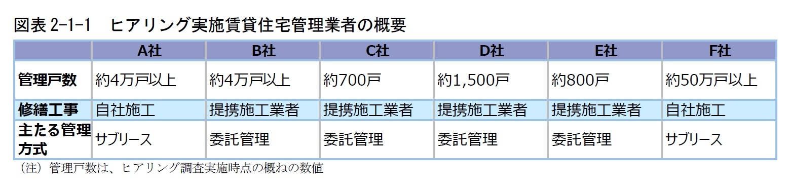 図表2-1-1　ヒアリング実施賃貸住宅管理業者の概要