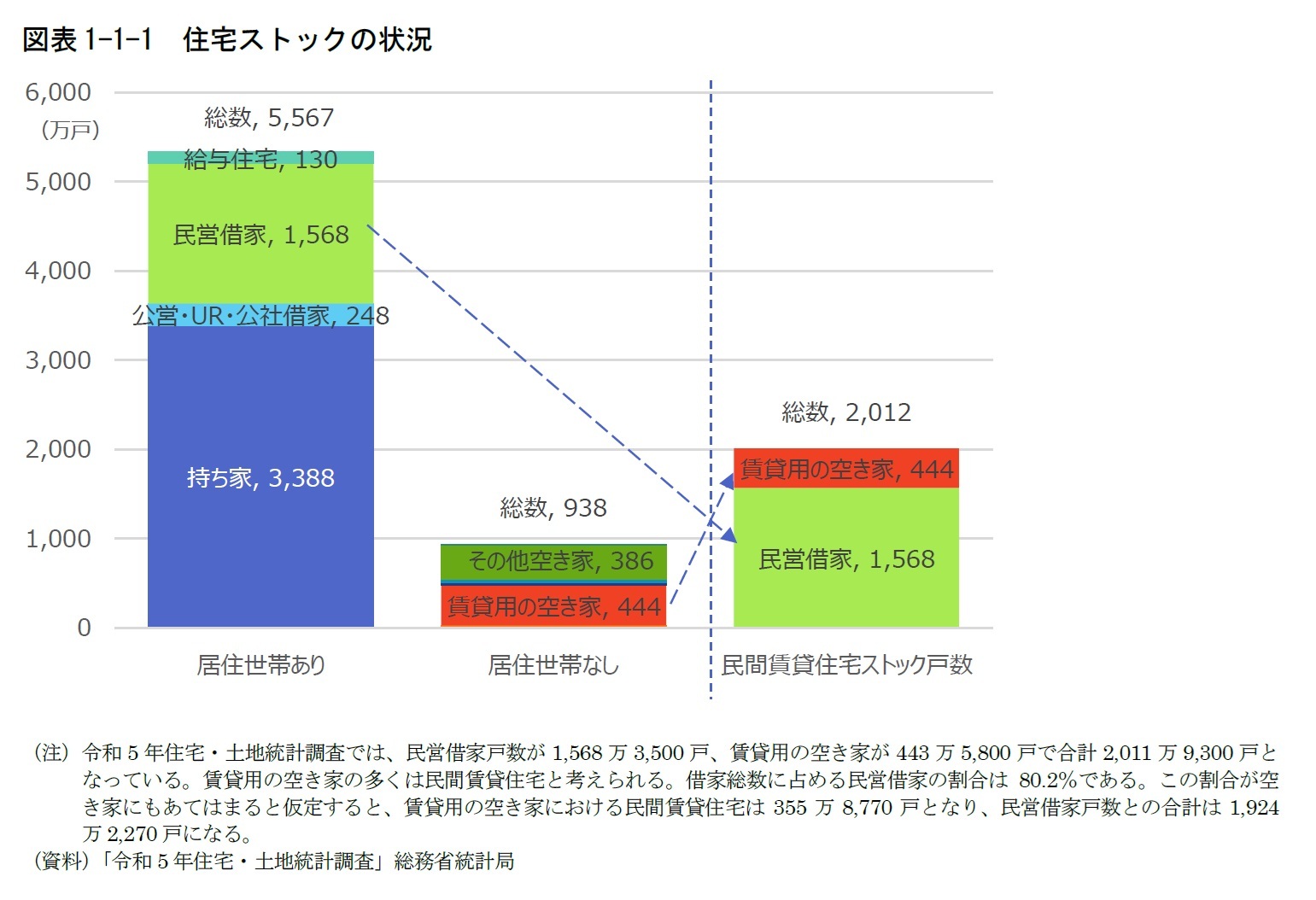図表1-1-1　住宅ストックの状況