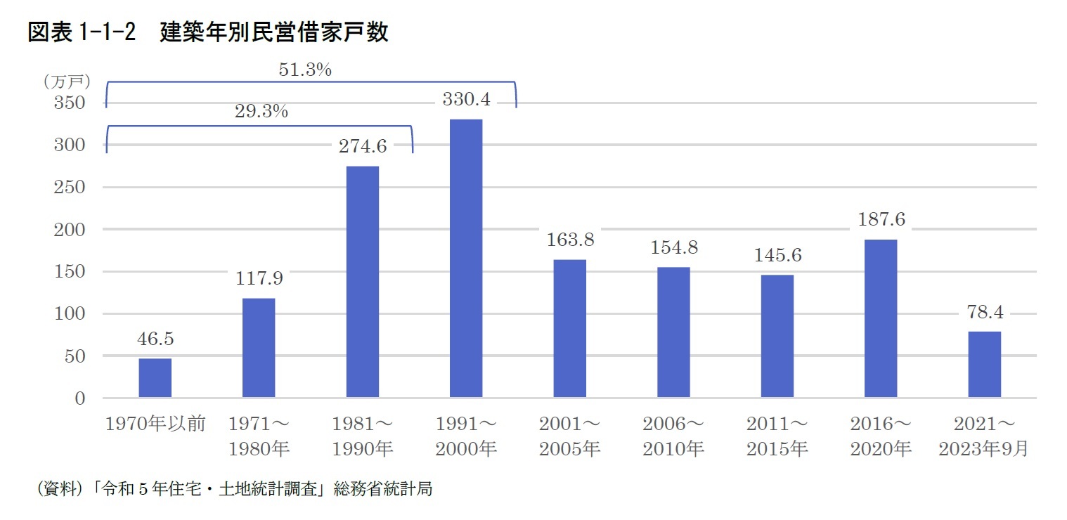 図表1-1-2　建築年別民営借家戸数