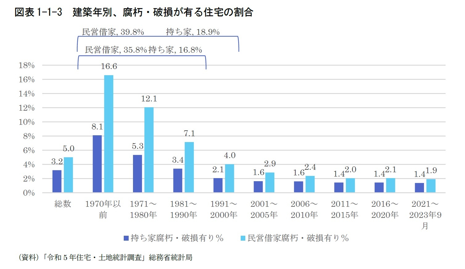 図表1-1-3　建築年別、腐朽・破損が有る住宅の割合
