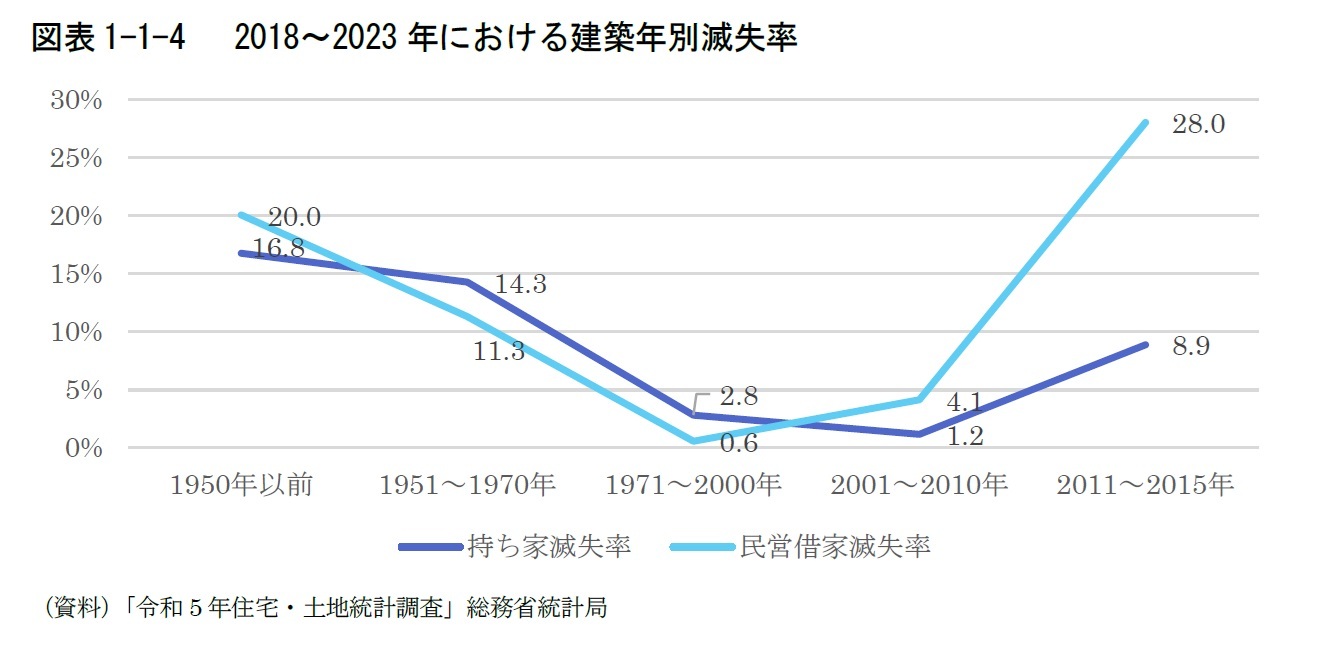 図表1-1-4　 2018～2023年における建築年別滅失率