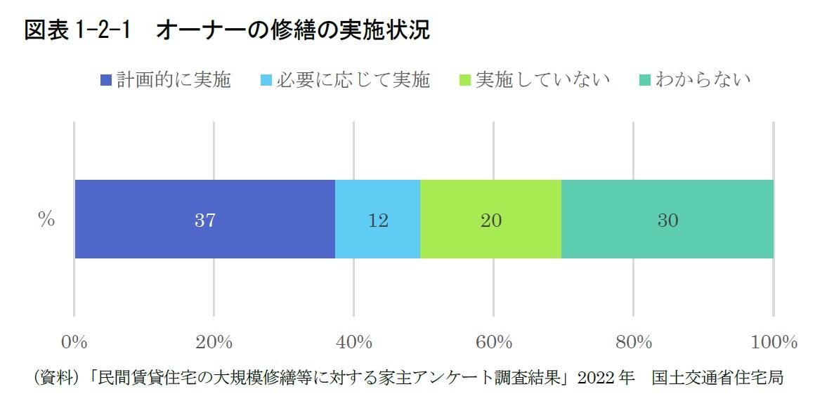 図表1-2-1　オーナーの修繕の実施状況