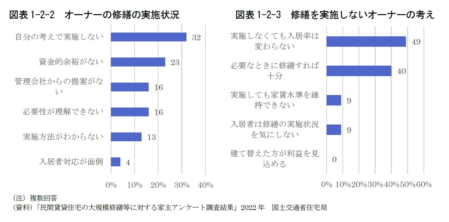 図表1-2-2　オーナーの修繕の実施状況/図表1-2-3　修繕を実施しないオーナーの考え