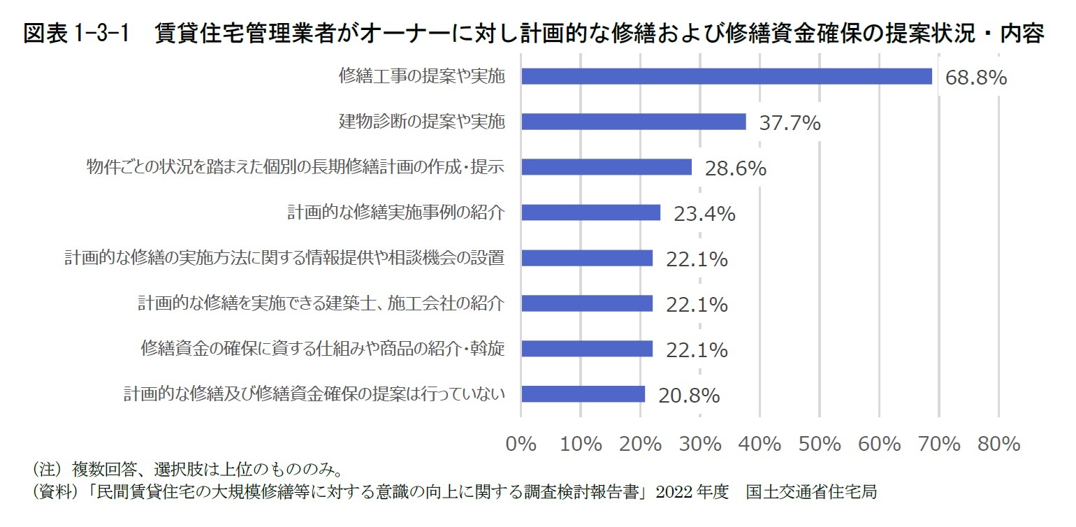 図表1-3-1　賃貸住宅管理業者がオーナーに対し計画的な修繕および修繕資金確保の提案状況・内容