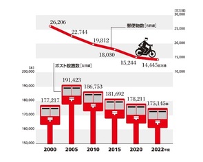 Infocalendar －郵便ポストの設置本数と郵便物数[４月20日は郵政記念日]