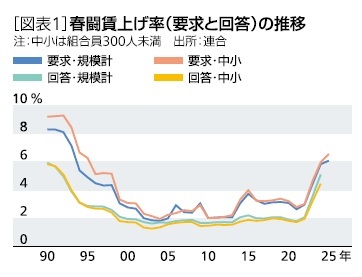 ［図表1］春闘賃上げ率(要求と回答)の推移