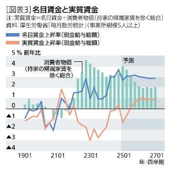 ［図表3］名目賃金と実質賃金