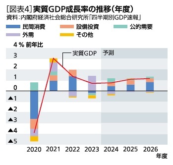 ［図表4］GDP成長率の推移(年度)