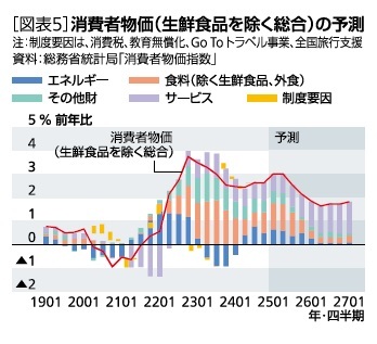 ［図表5］消費者物価(生鮮食品を除く総合)の予測