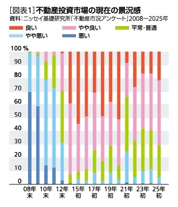［図表1］不動産投資市場の現在の景況感