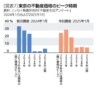 ［図表7］東京の不動産価格のピーク時期