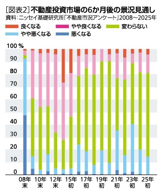 ［図表2］不動産投資市場の６か月後の景況見通し