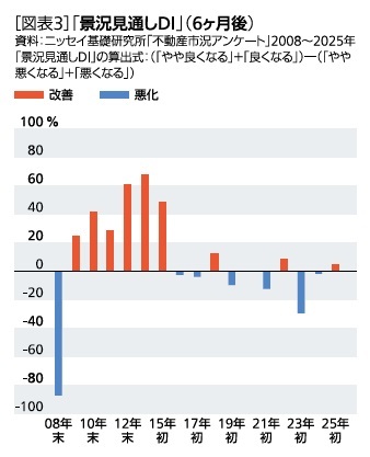 ［図表3］「景況見通しDI」(6ヶ月後)