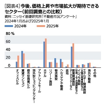 ［図表4］今後、価格上昇や市場拡大が期待できる投資セクター(全アk調査との比較)