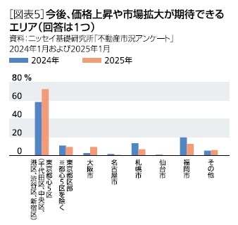 ［図表5］今後、価格上昇や市場拡大が期待できる投資エリア(回答は１つ)