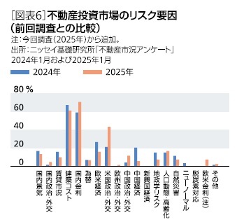 ［図表6］不動産投資市場のリスク要因(前回調査との比較)